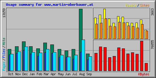 Usage summary for www.martin-oberbauer.at